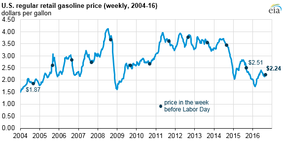 Gasoline Trends 