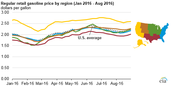 Us Average for gasoline