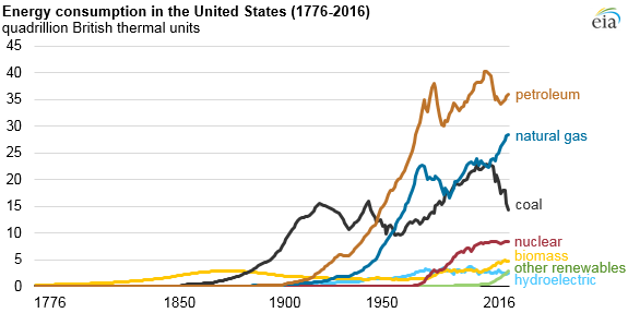 chart for fossil fuels 