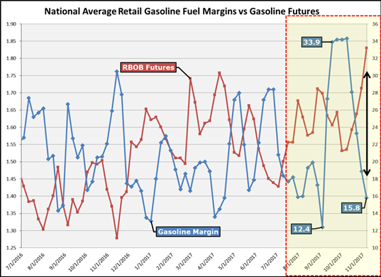 National Average Retail Gasoline Fuel Margins